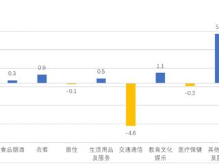 5月份贵州居民消费价格小幅下降
