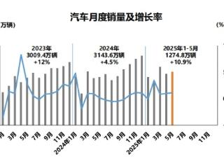 5月汽车销量同比增长11.2% 新能源车坐稳半壁江山