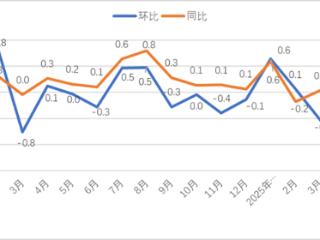 贵州5月份居民消费价格同比下降0.4% 环比下降0.2%