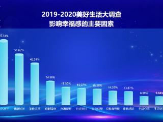 从“求富”到“求福”：美好生活大调查揭示国民生活新需求