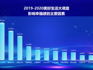 健康、家庭、收入、社交… 百姓眼中美好生活关键因素揭晓