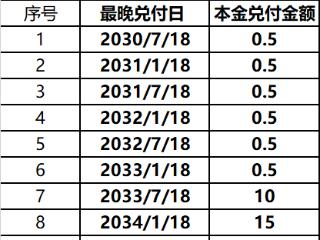 旭辉百亿公司债重组方案出炉：以资抵债方案不做托底承诺，留债方案展期9.5年