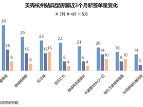 “1字头”刚需房称霸成交榜 近期杭州二手房行情如何？