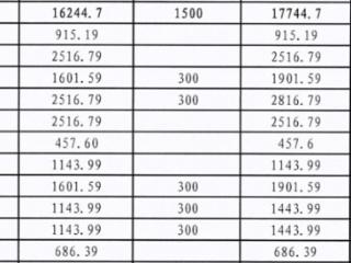 省级补助资金15.05亿元下达，三明各地安排情况出炉