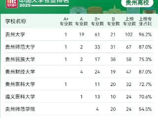 4所大学拥有A+专业！贵州500余个专业上榜软科排名