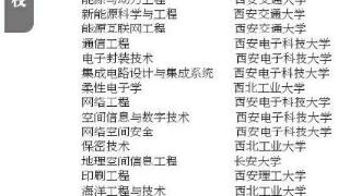 陕西高校专业最新排名发布
