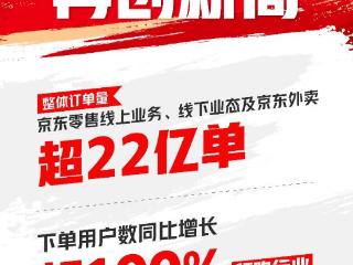 京东618再创新高 整体订单量超22亿单 下单用户数同比增长超100%领跑行业