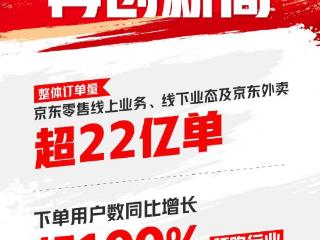 京东618服饰品类高速增长远超行业 超2200品牌成交额增长超2倍