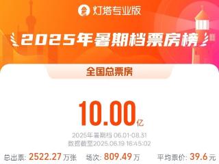 2025年暑期档电影总票房破10亿