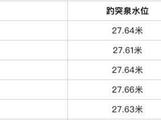 雨后回升3厘米，“及时雨”助趵突泉水位暂时摆脱红色预警线