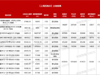 上海第五批集中供地收金212.57亿元：浦东曹路宅地溢价率超40%，杨浦诞生新单价地王