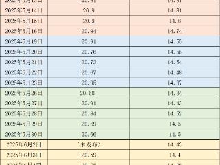 价格周报｜生猪周均价反弹，均重指标继续下降、二次育肥明显收缩