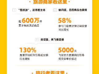 飞猪618成交额同比增长25% 消费者规模增长约30%