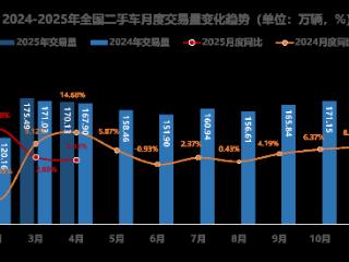 今年前四个月二手车交易量微增 新能源二手车渐受追捧