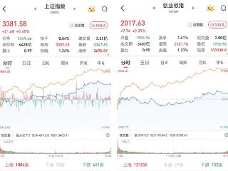 A股午后单边上行，大幅上涨：多只银行股创新高，超4400股收涨