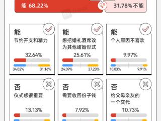 珍爱网：婚礼新趋势折射婚恋新理念 看见幸福更多可能