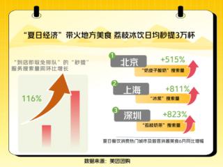 美团团购：“即时消暑”成夏日餐饮关键词 秒提“到店即取”服务搜索激增116%