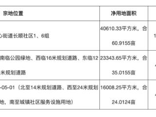 成都3宗涉宅用地总价10.89亿元成交：两宗低溢价，一宗底价