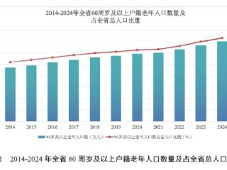 政已阅丨最新公报：浙江老龄化加快，“低龄”成醒目特点