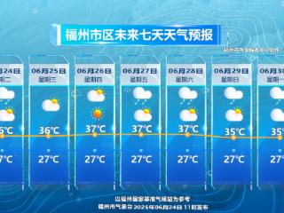 ҈ 热 ҈ 热 ҈ 热 ҈！福州未来7天高温全勤！福建雷雨、暴雨来了！