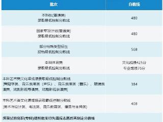 海南2025年高考分数线公布