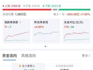 刚刚，沪指突破3月高点创出年内新高，超3100只个股上涨！
