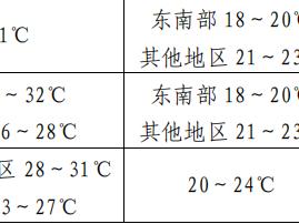 中考期间，我省气温高且多雷雨