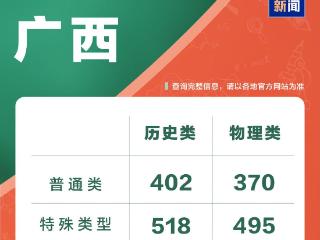 广西2025年高考分数线公布