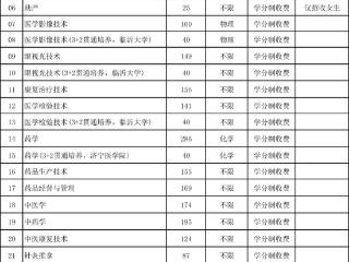 家长看过来！菏泽医学专科学校2025分省分专业招生计划来了