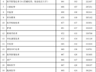 报考指南！菏泽医学专科学校2024年录取分数线及最低位次