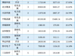 公募年内豪掷109亿参与定增，四成机构浮盈超三成