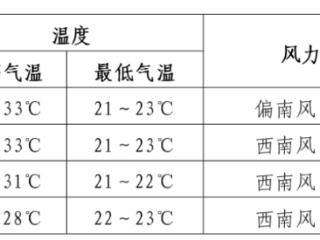 中考期间，长春市气温偏高，有阵雨