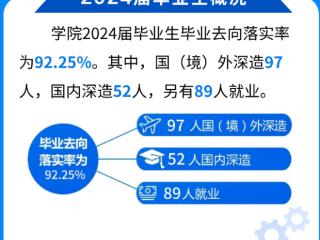 陕西科技大学阿尔斯特学院2024届毕业生就业质量报告发布