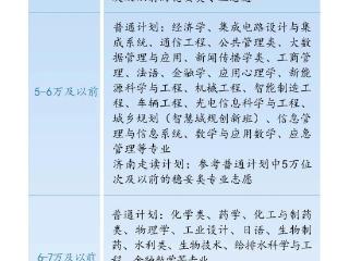 济南大学2025在鲁报考建议：位次为2.5万名以前可报公费师范生