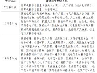 齐鲁工大2025在鲁预估分发布： 7万名以内建议报考计算机科学与技术等专业
