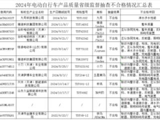 山东12批次电动自行车抽检不合格，九号、雅迪、台铃等品牌在列