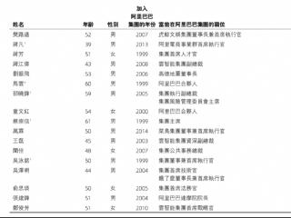 阿里合伙人最新名单：彭蕾张勇戴珊等9人退出，核心管理层年轻化