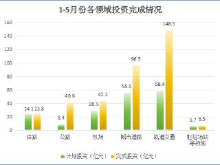 1-5月济南交通完成投资359亿 跑赢“进度表”