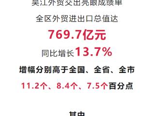 出口增长14.2%！吴江外贸规模创新高！