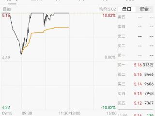 券商虚拟资产牌照热度持续：天风证券盘中涨停，子公司去年已持牌