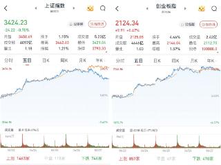 沪指跌0.7%，创指涨0.47%：银行股领跌，两市成交超1.5万亿元