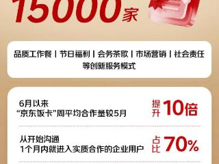 市场份额超31%！150万家品质餐饮店入驻京东外卖