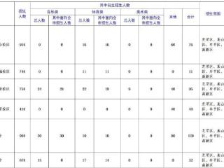 32296人！烟台市2025年普通高中招生计划下达