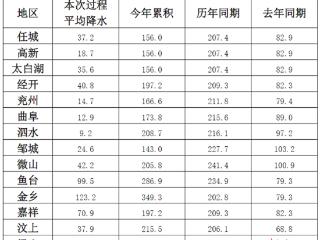 最新雨情！济宁平均降雨量46.4毫米