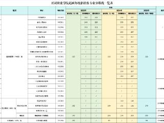高招全服务丨多少分可以报考开封职业学院？