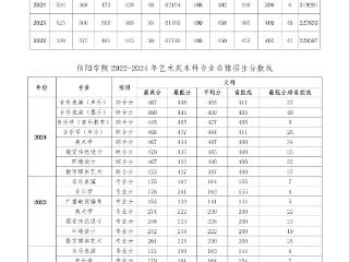 高招全服务丨多少分可以报考信阳学院？