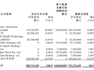 新火科技控股推2.76亿港元定增，前HashKey高管翁晓奇将持股10%