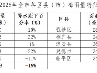 好消息：提前8天！坏消息：杭州将热破40°C