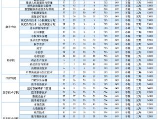 高招全服务丨郑州医药健康职业学院2025年普招招生计划