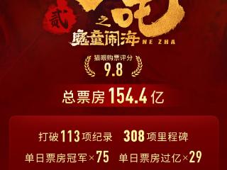 153天全球票房159亿元！《哪吒2》下映，光线传媒收入或超30亿元